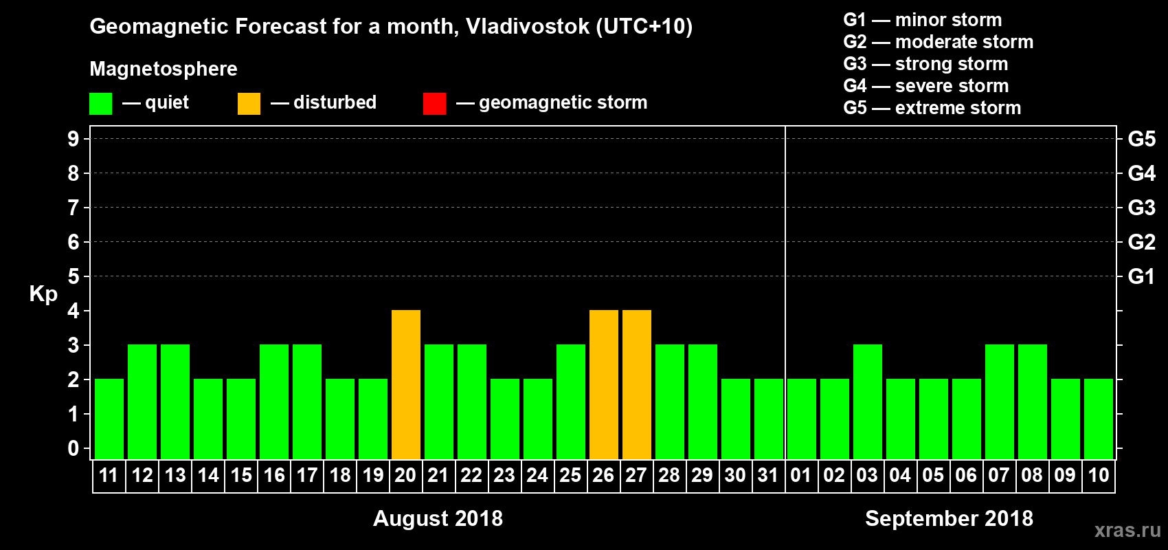 Forecast of the daily maximal value of geomagnetic index Kp for <b>1 month</b> (31 days) <b>from Aug 11, 2018 to Sep 10, 2018</b>