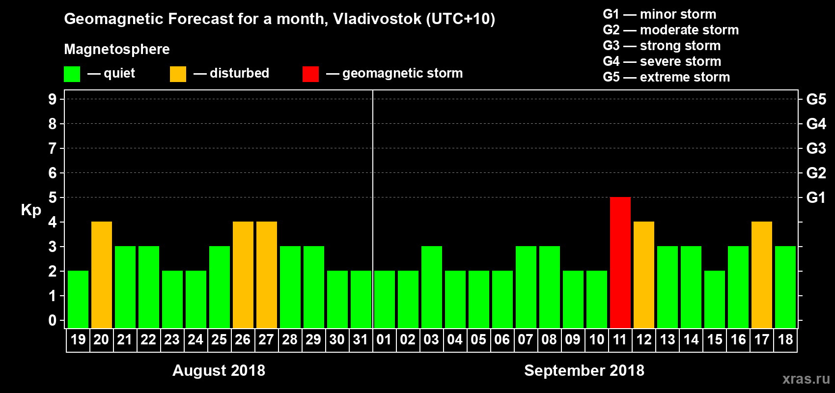 Forecast of the daily maximal value of geomagnetic index Kp for <b>1 month</b> (31 days) <b>from Aug 19, 2018 to Sep 18, 2018</b>