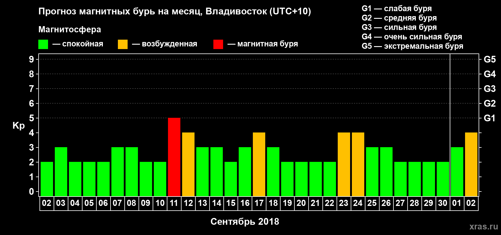 Прогноз максимального суточного геомагнитного индекса Kp на <b>1 месяц</b> (31 день) <b>с 02 сентября по 02 октября 2018 г</b>