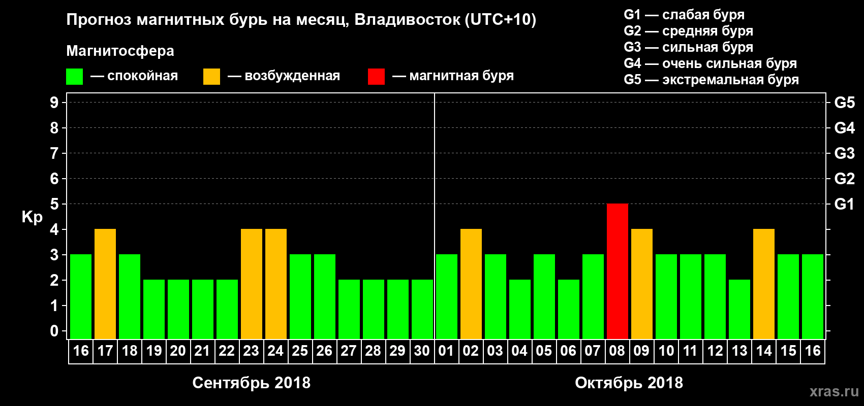 Прогноз максимального суточного геомагнитного индекса Kp на <b>1 месяц</b> (31 день) <b>с 16 сентября по 16 октября 2018 г</b>