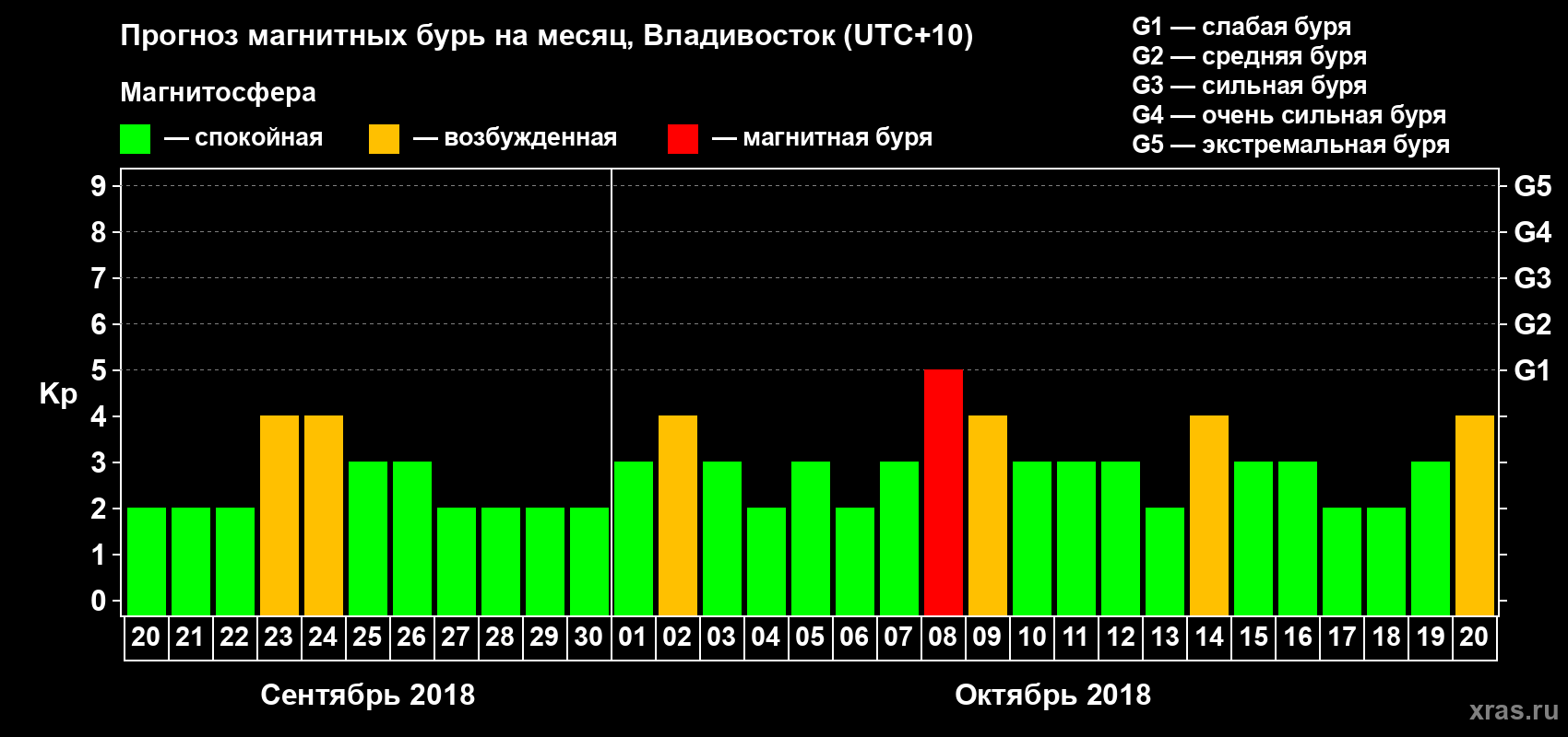 Прогноз максимального суточного геомагнитного индекса Kp на <b>1 месяц</b> (31 день) <b>с 20 сентября по 20 октября 2018 г</b>