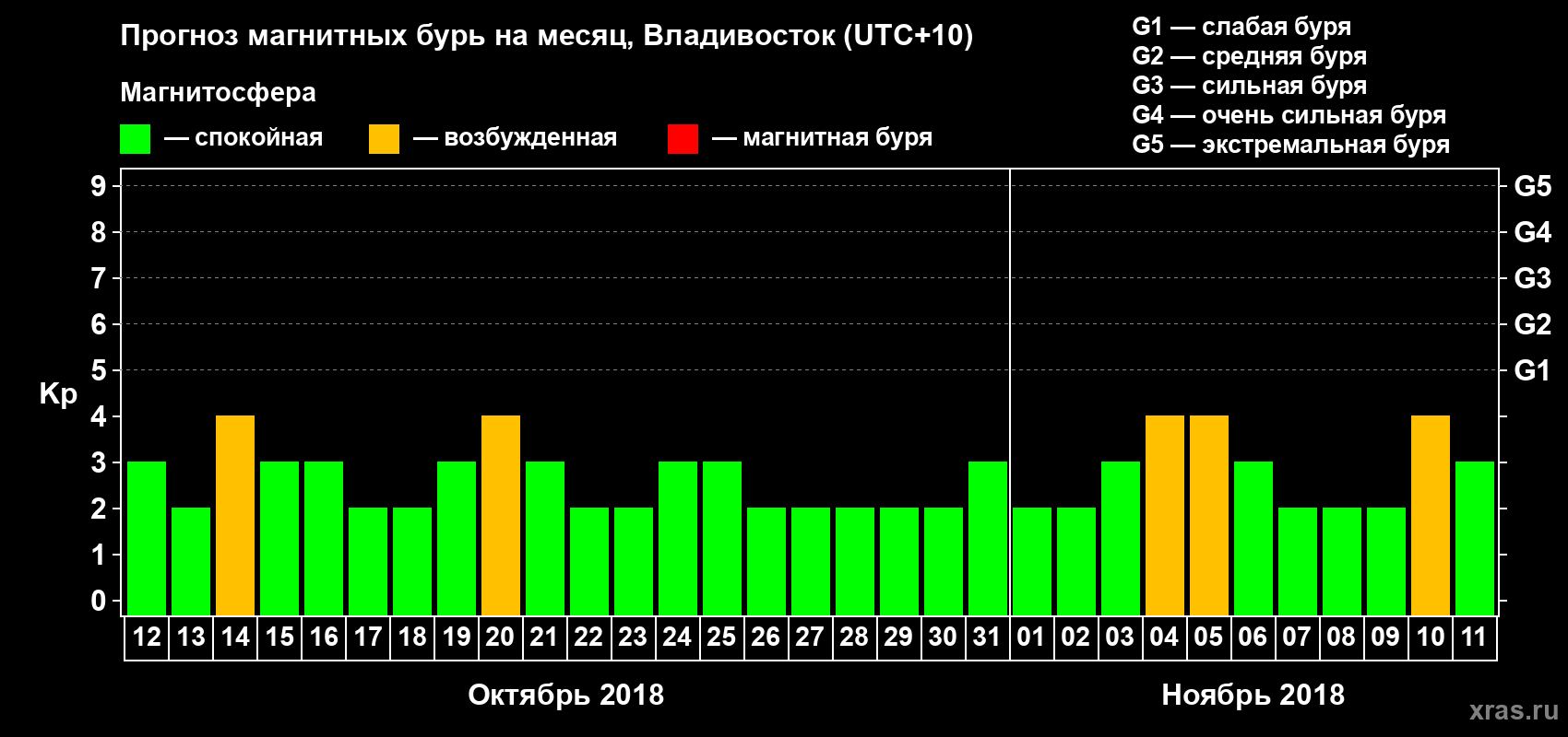 Прогноз максимального суточного геомагнитного индекса Kp на <b>1 месяц</b> (31 день) <b>с 12 октября по 11 ноября 2018 г</b>