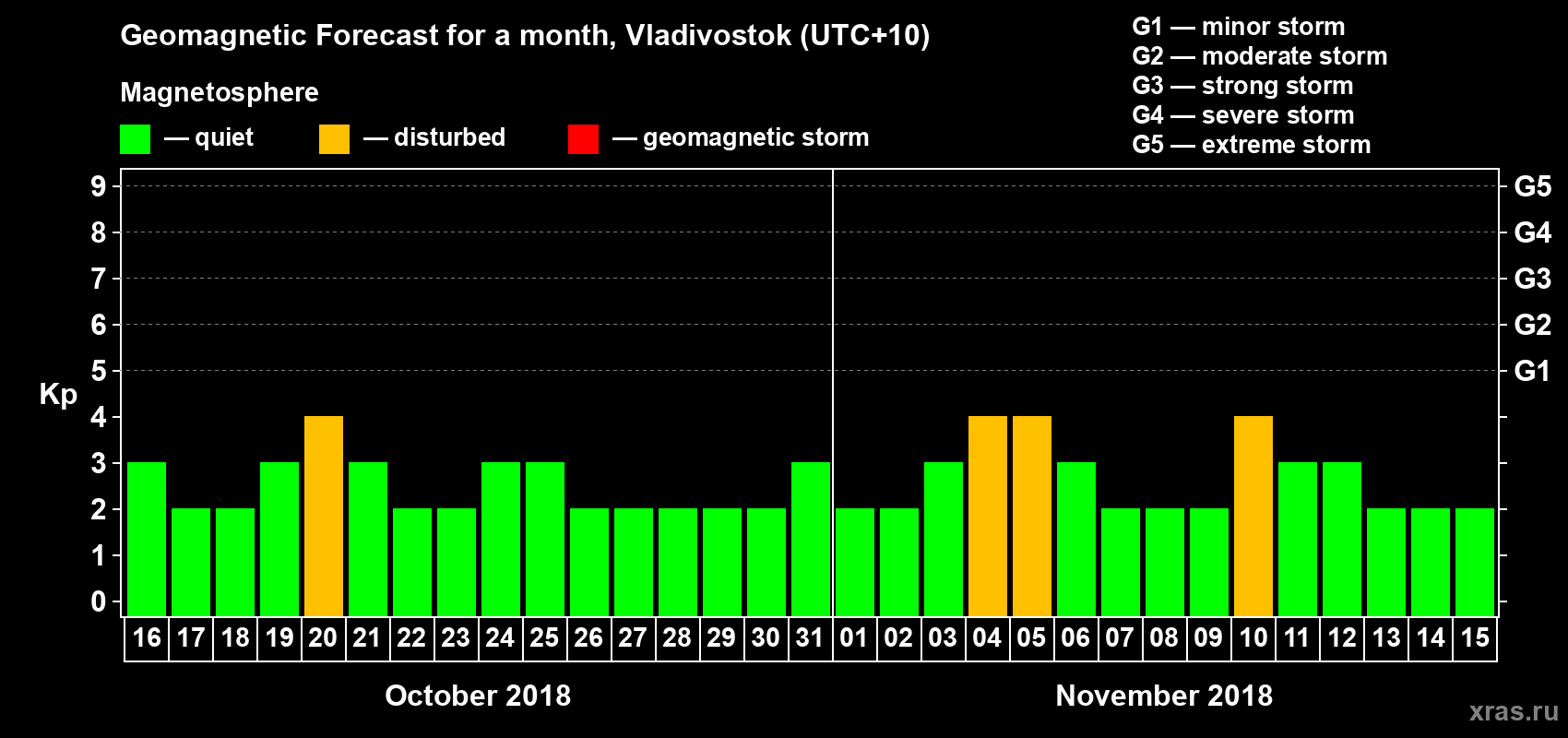 Forecast of the daily maximal value of geomagnetic index Kp for <b>1 month</b> (31 days) <b>from Oct 16, 2018 to Nov 15, 2018</b>