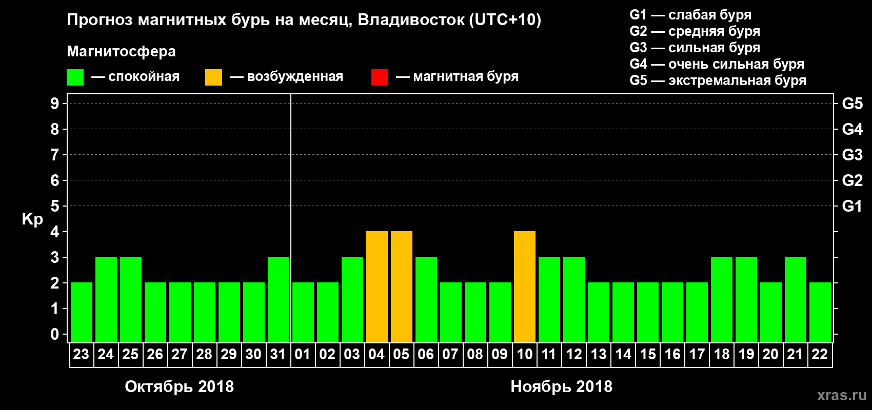 Прогноз максимального суточного геомагнитного индекса Kp на <b>1 месяц</b> (31 день) <b>с 23 октября по 22 ноября 2018 г</b>