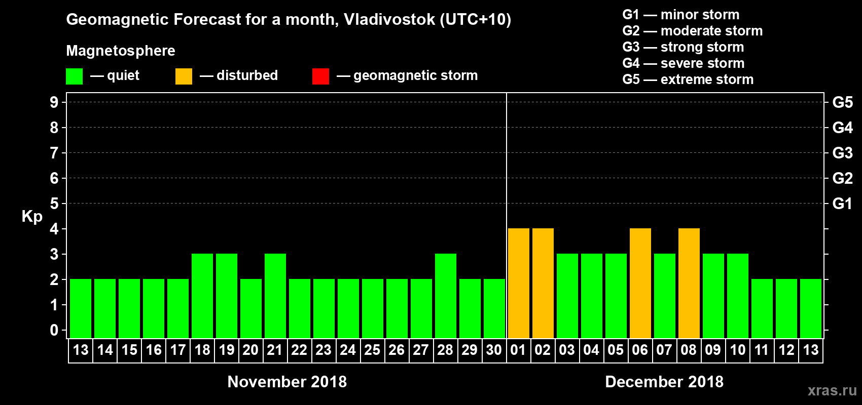 Forecast of the daily maximal value of geomagnetic index Kp for <b>1 month</b> (31 days) <b>from Nov 13, 2018 to Dec 13, 2018</b>
