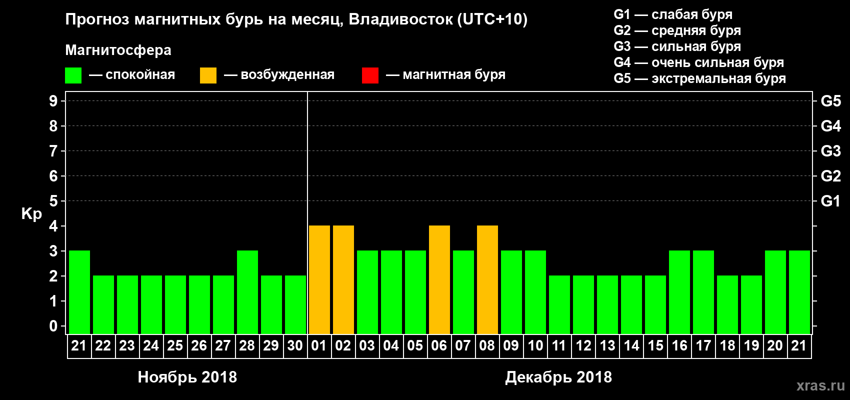 Прогноз максимального суточного геомагнитного индекса Kp на <b>1 месяц</b> (31 день) <b>с 21 ноября по 21 декабря 2018 г</b>