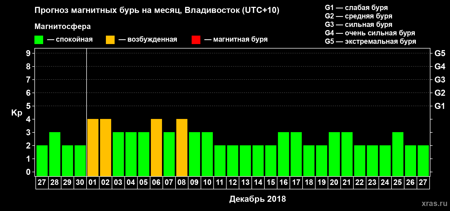 Прогноз максимального суточного геомагнитного индекса Kp на <b>1 месяц</b> (31 день) <b>с 27 ноября по 27 декабря 2018 г</b>