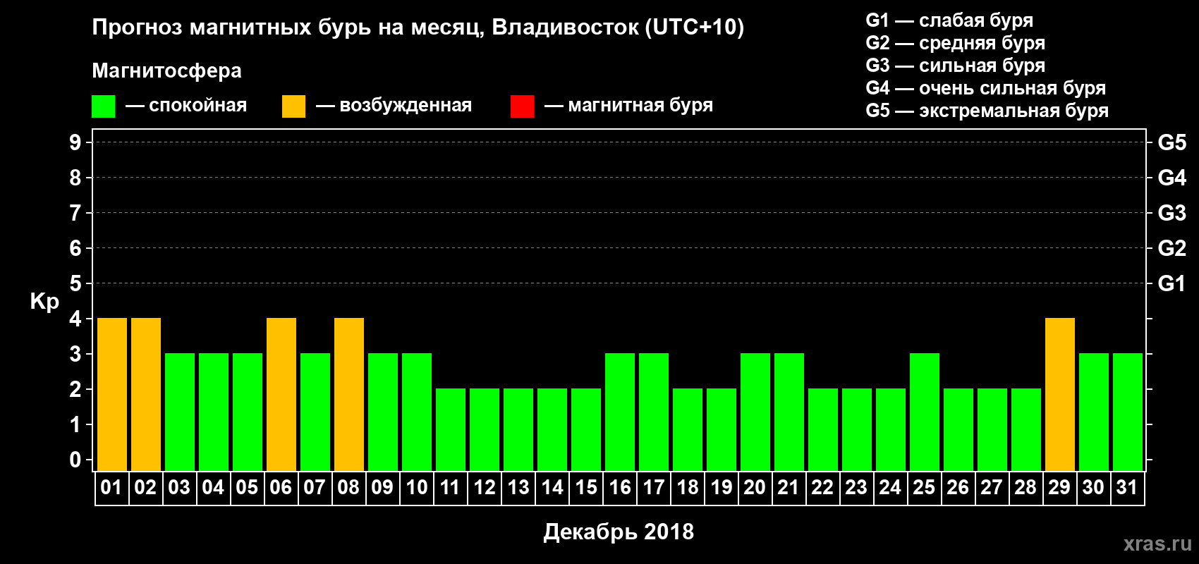 Прогноз максимального суточного геомагнитного индекса Kp на <b>1 месяц</b> (31 день) <b>с 01 декабря по 31 декабря 2018 г</b>