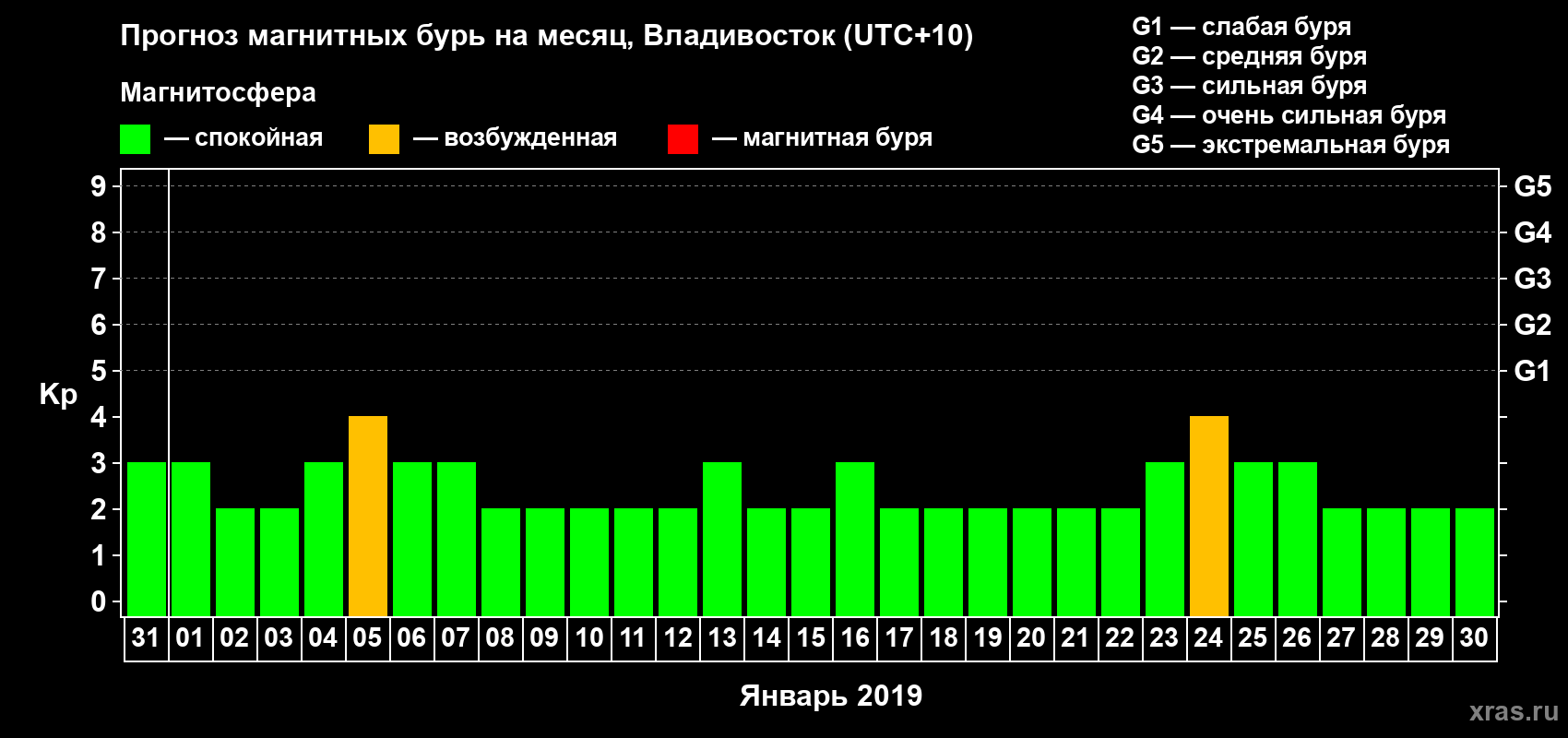 Прогноз максимального суточного геомагнитного индекса Kp на <b>1 месяц</b> (31 день) <b>с 31 декабря 2018 г по 30 января 2019 г</b>