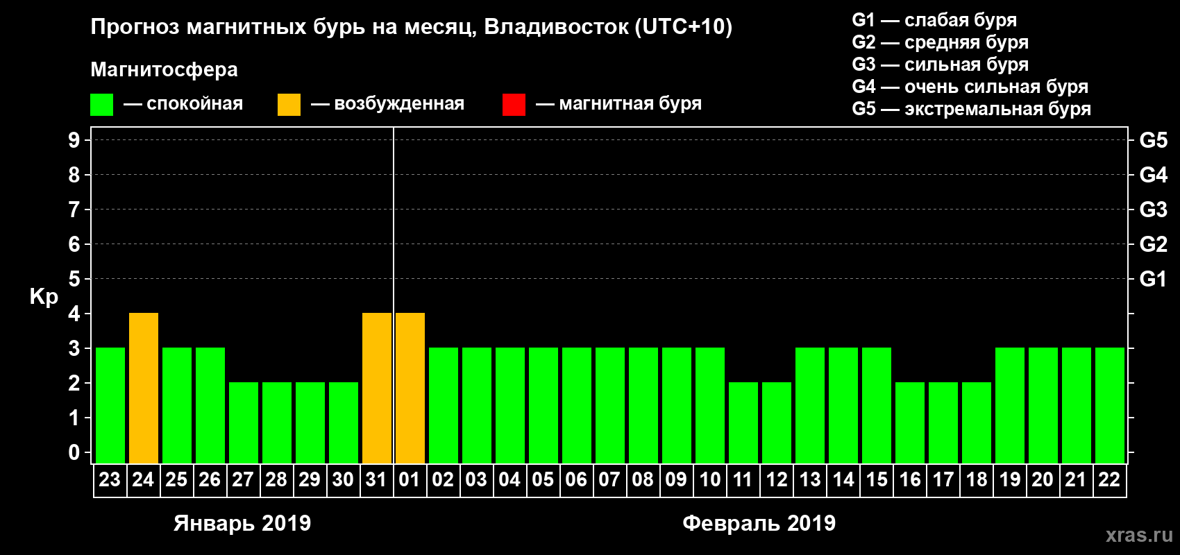 Прогноз максимального суточного геомагнитного индекса Kp на <b>1 месяц</b> (31 день) <b>с 23 января по 22 февраля 2019 г</b>
