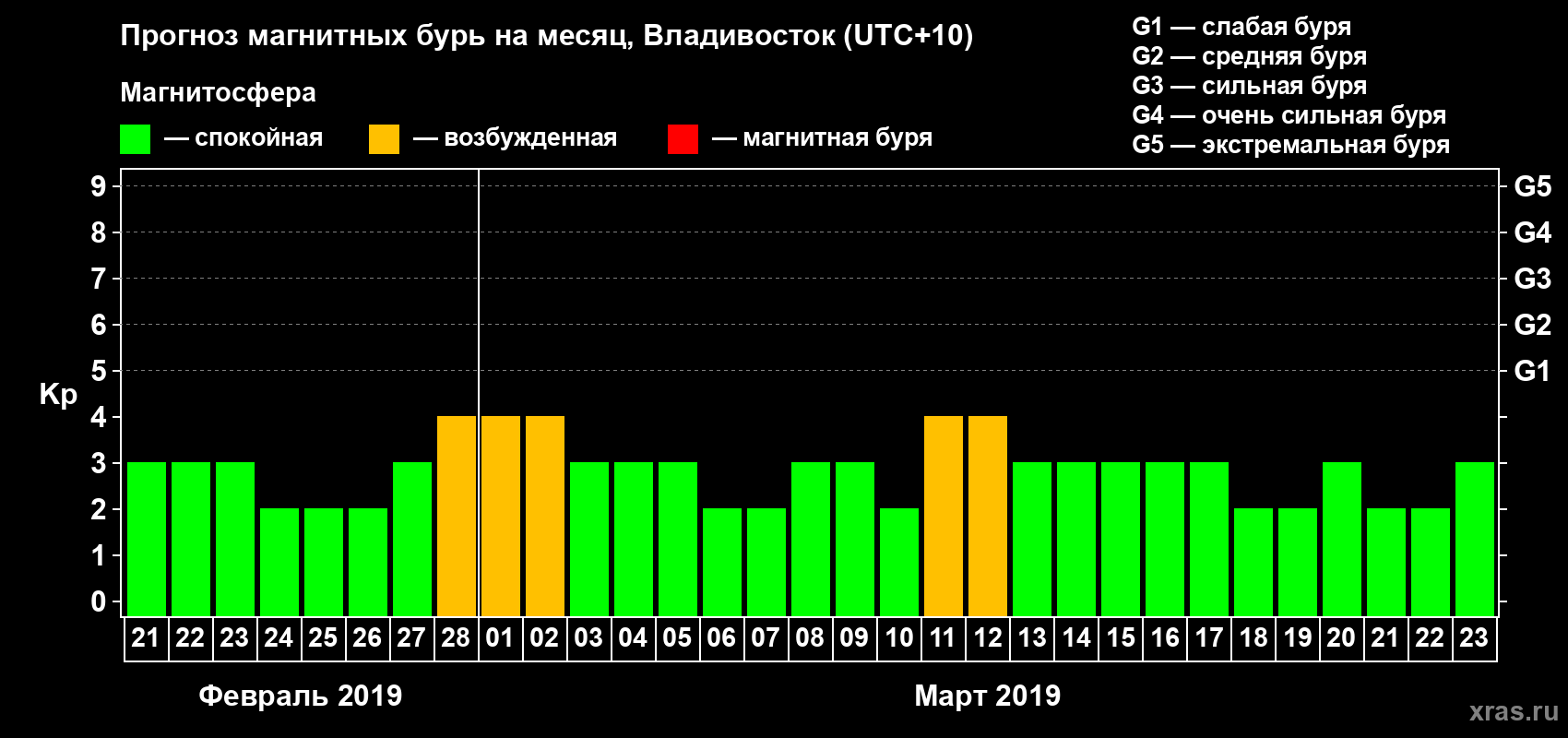 Прогноз максимального суточного геомагнитного индекса Kp на <b>1 месяц</b> (31 день) <b>с 21 февраля по 23 марта 2019 г</b>