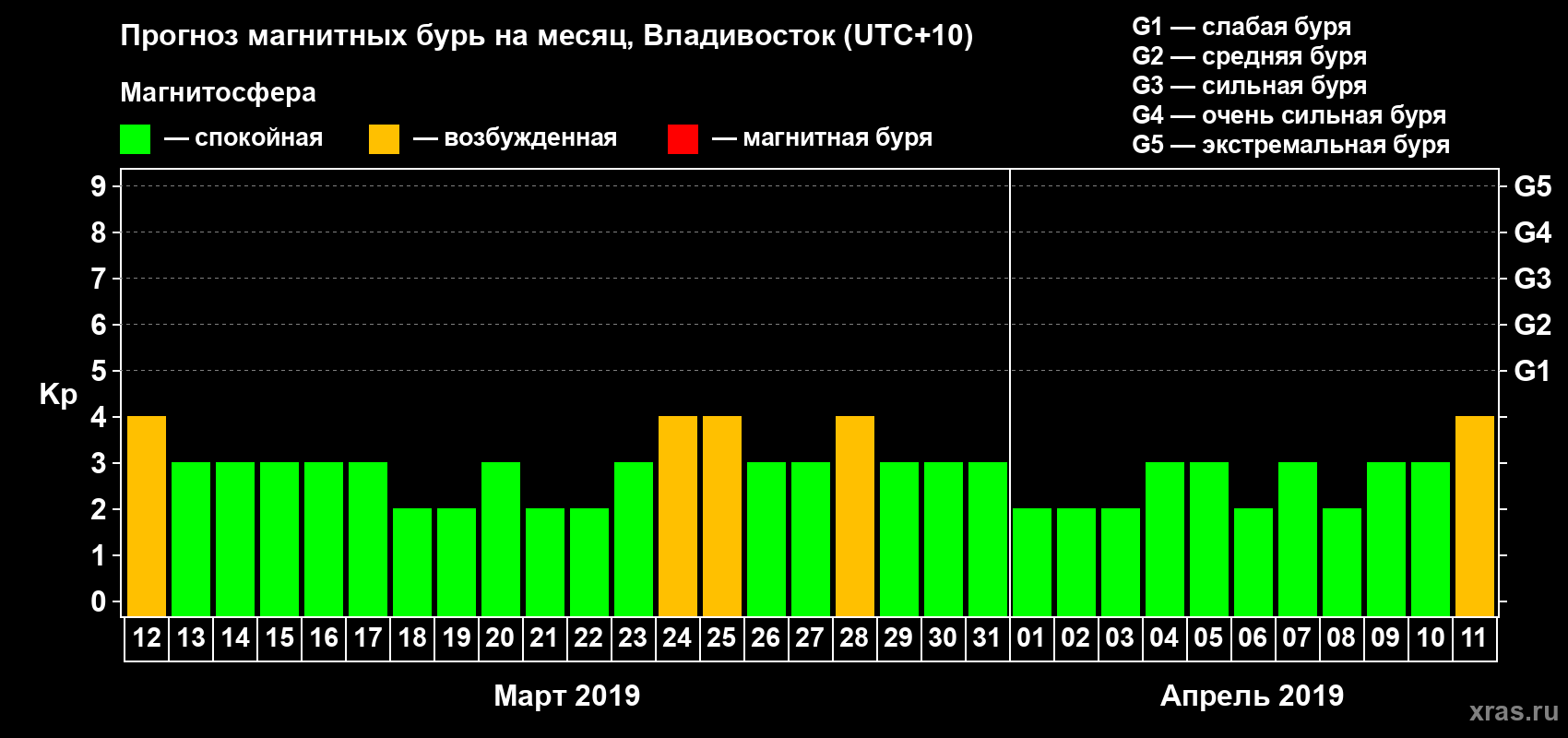 Прогноз максимального суточного геомагнитного индекса Kp на <b>1 месяц</b> (31 день) <b>с 12 марта по 11 апреля 2019 г</b>