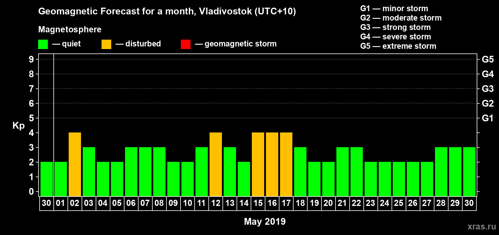 Forecast of the daily maximal value of geomagnetic index Kp for <b>1 month</b> (31 days) <b>from Apr 30, 2019 to May 30, 2019</b>