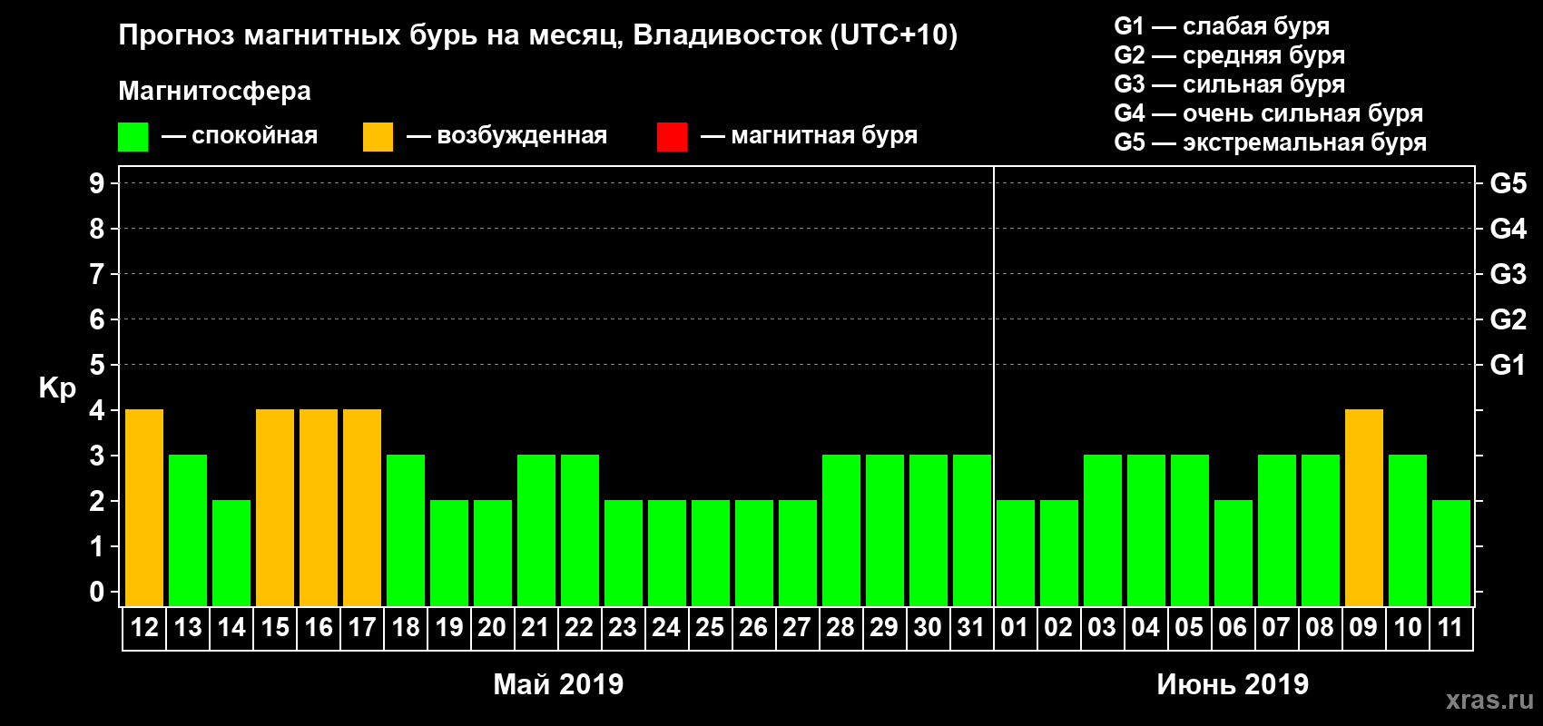 Прогноз максимального суточного геомагнитного индекса Kp на <b>1 месяц</b> (31 день) <b>с 12 мая по 11 июня 2019 г</b>