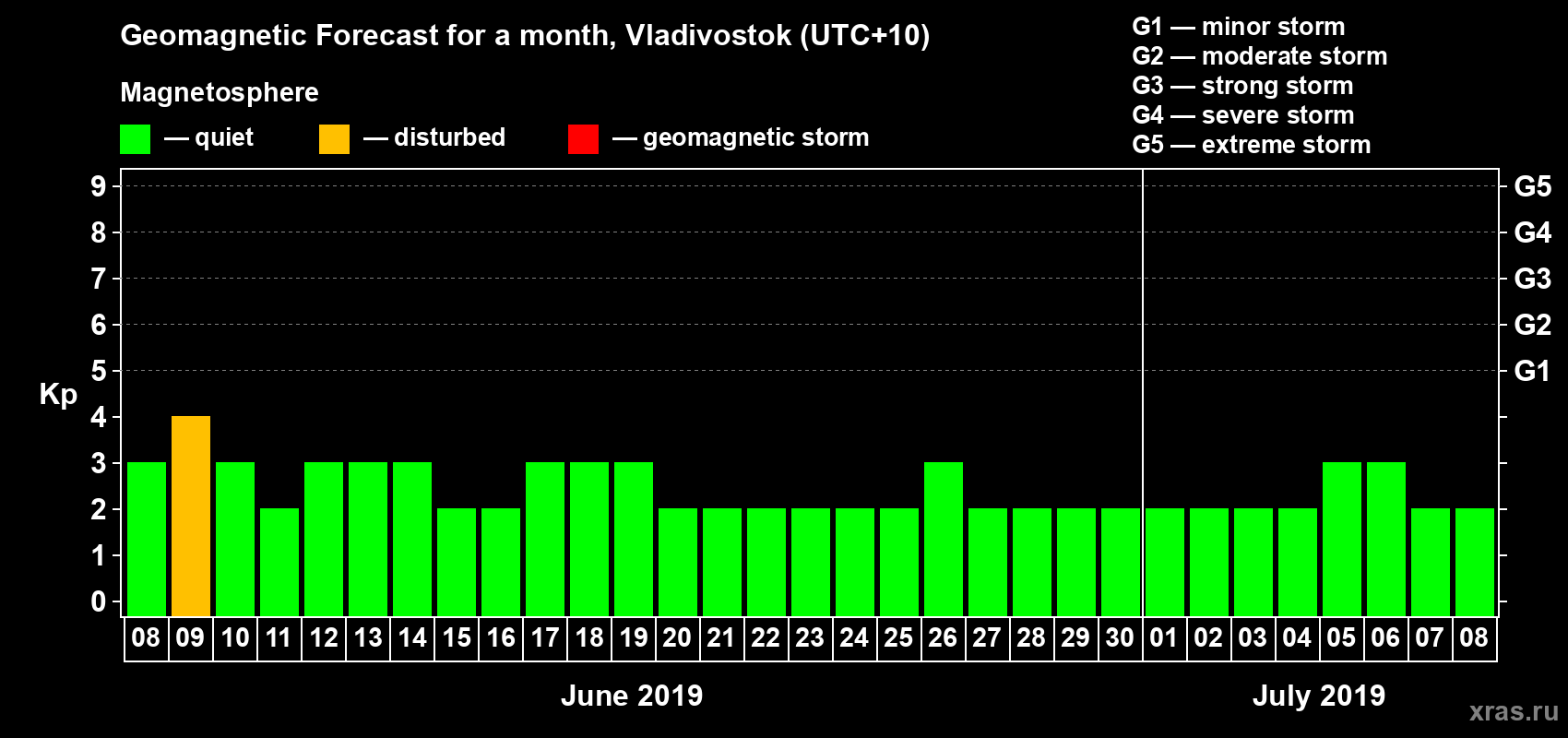Forecast of the daily maximal value of geomagnetic index Kp for <b>1 month</b> (31 days) <b>from Jun 08, 2019 to Jul 08, 2019</b>