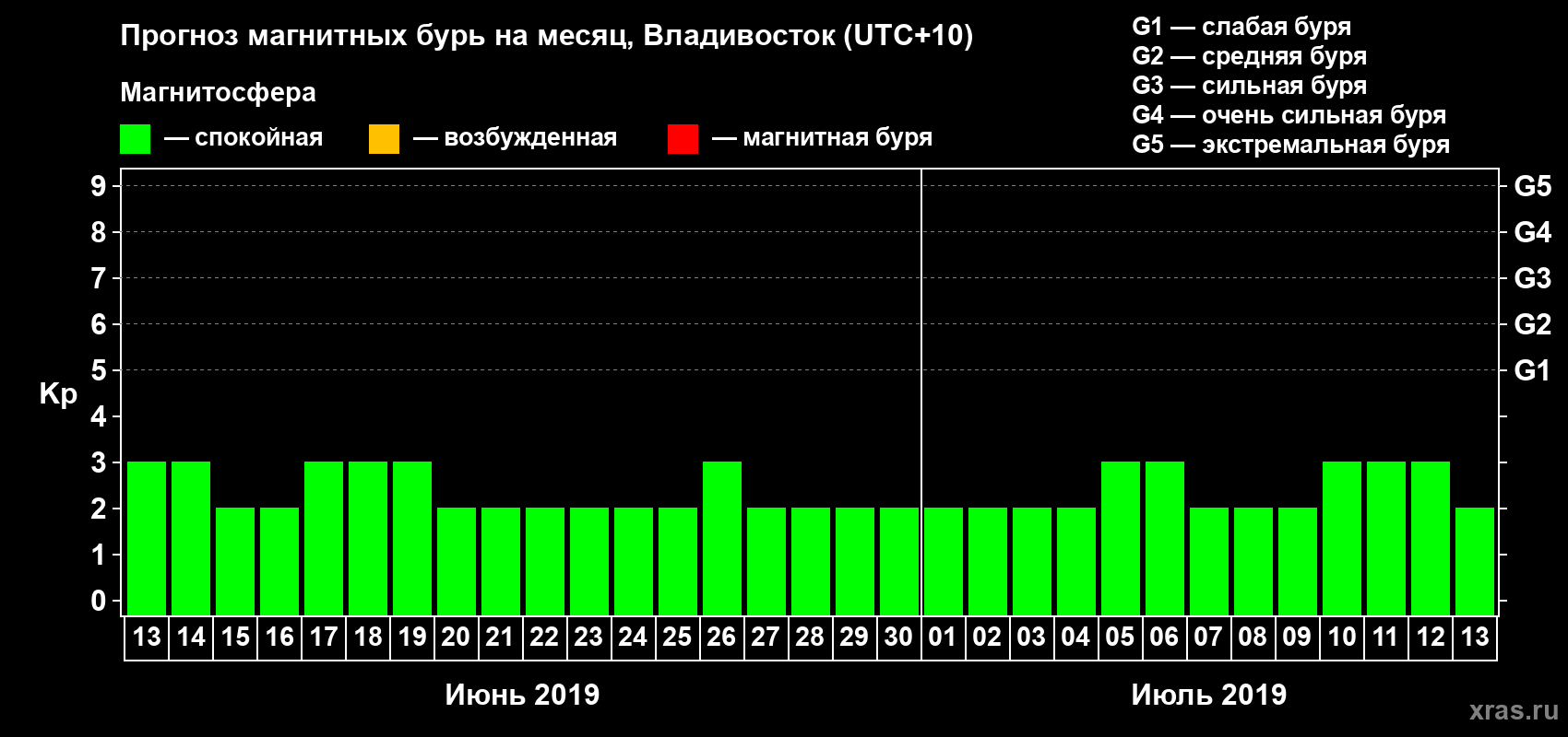Прогноз максимального суточного геомагнитного индекса Kp на <b>1 месяц</b> (31 день) <b>с 13 июня по 13 июля 2019 г</b>
