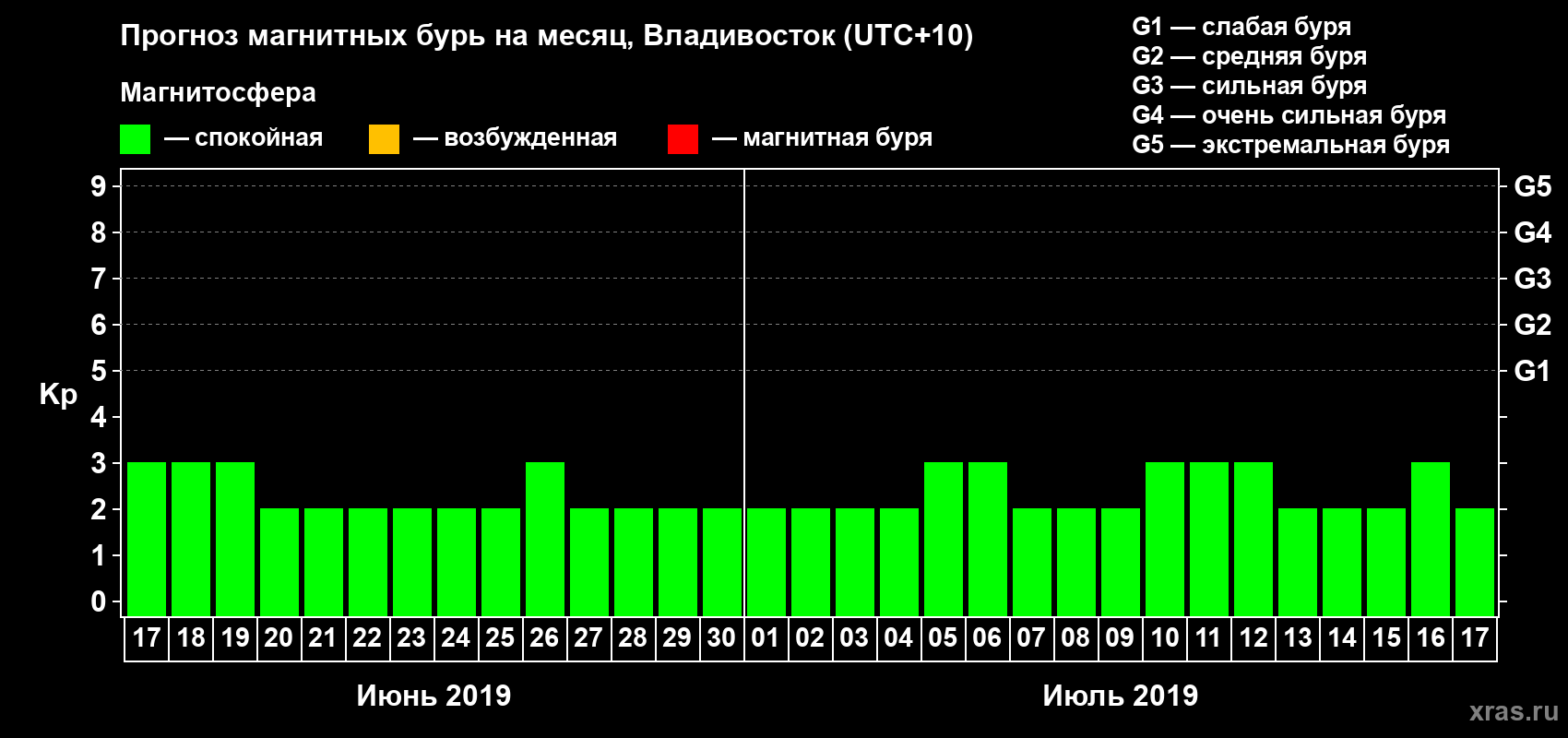 Прогноз максимального суточного геомагнитного индекса Kp на <b>1 месяц</b> (31 день) <b>с 17 июня по 17 июля 2019 г</b>