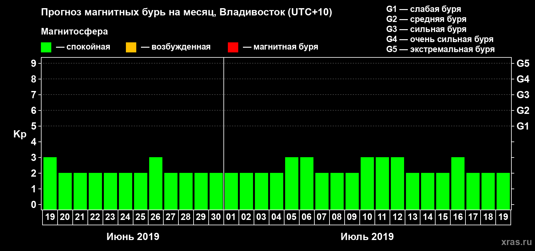 Прогноз максимального суточного геомагнитного индекса Kp на <b>1 месяц</b> (31 день) <b>с 19 июня по 19 июля 2019 г</b>