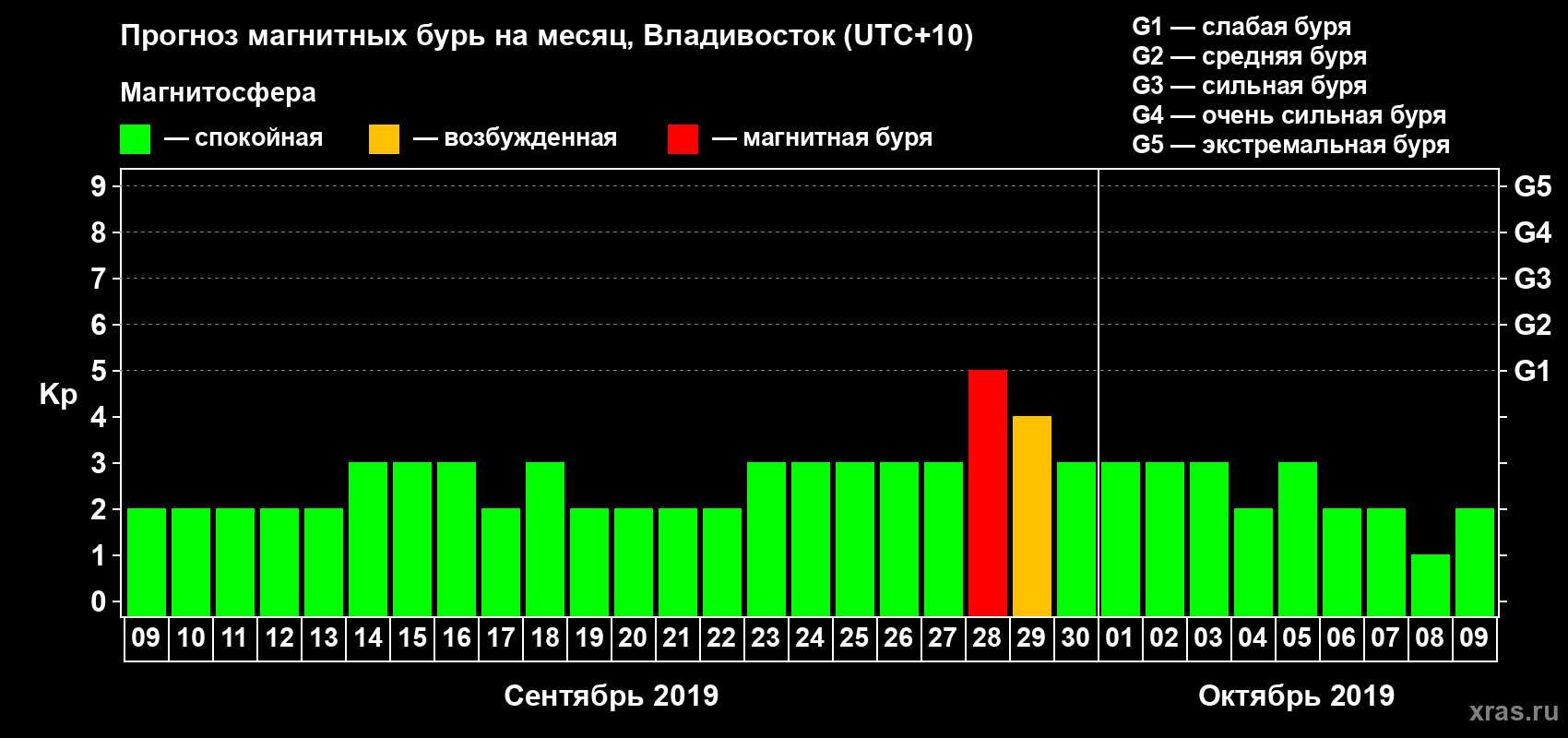 Прогноз максимального суточного геомагнитного индекса Kp на <b>1 месяц</b> (31 день) <b>с 09 сентября по 09 октября 2019 г</b>