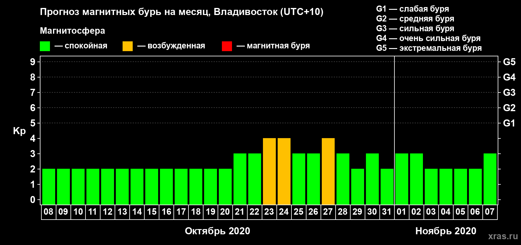 Прогноз максимального суточного геомагнитного индекса Kp на <b>1 месяц</b> (31 день) <b>с 08 октября по 07 ноября 2020 г</b>