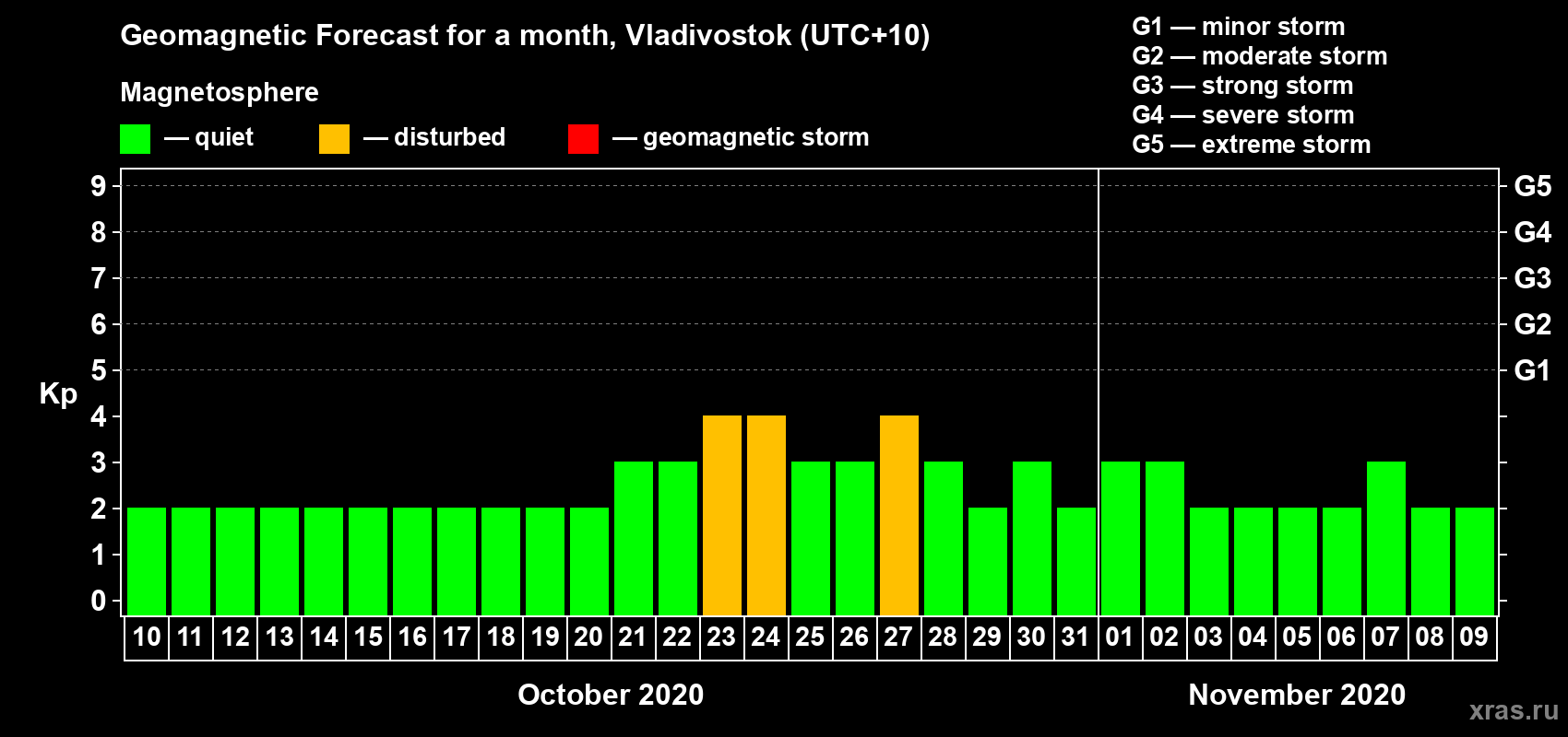 Forecast of the daily maximal value of geomagnetic index Kp for <b>1 month</b> (31 days) <b>from Oct 10, 2020 to Nov 09, 2020</b>