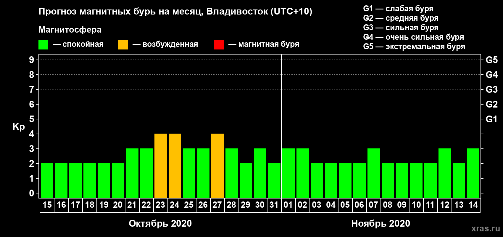 Прогноз максимального суточного геомагнитного индекса Kp на <b>1 месяц</b> (31 день) <b>с 15 октября по 14 ноября 2020 г</b>