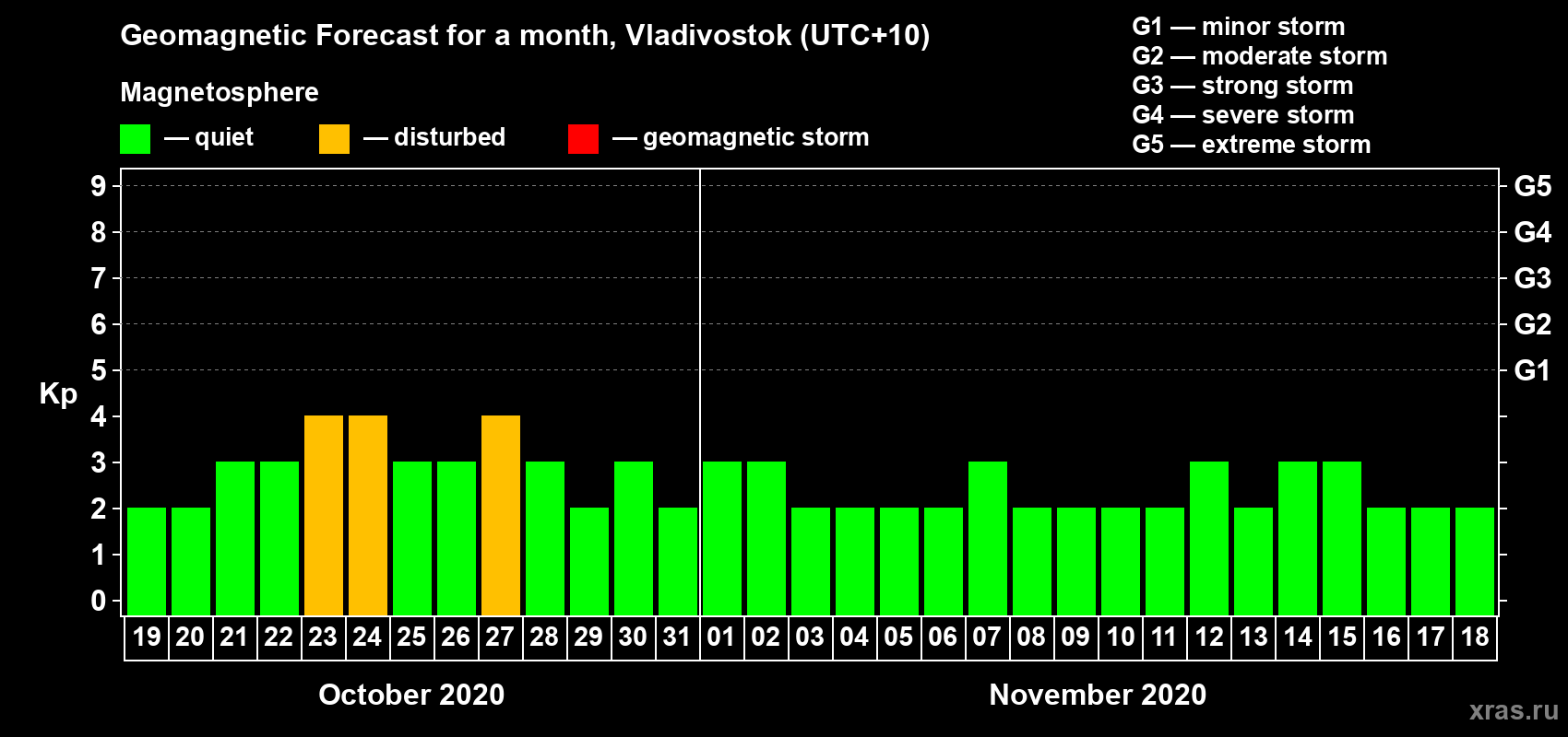 Forecast of the daily maximal value of geomagnetic index Kp for <b>1 month</b> (31 days) <b>from Oct 19, 2020 to Nov 18, 2020</b>