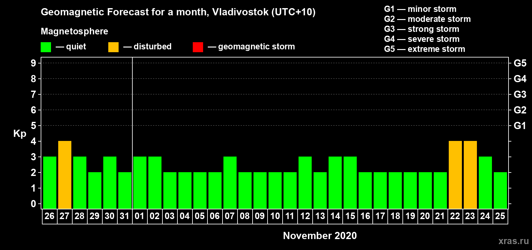 Forecast of the daily maximal value of geomagnetic index Kp for <b>1 month</b> (31 days) <b>from Oct 26, 2020 to Nov 25, 2020</b>