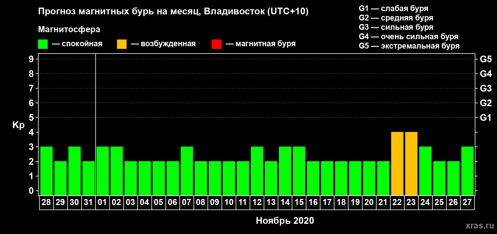 Прогноз максимального суточного геомагнитного индекса Kp на <b>1 месяц</b> (31 день) <b>с 28 октября по 27 ноября 2020 г</b>
