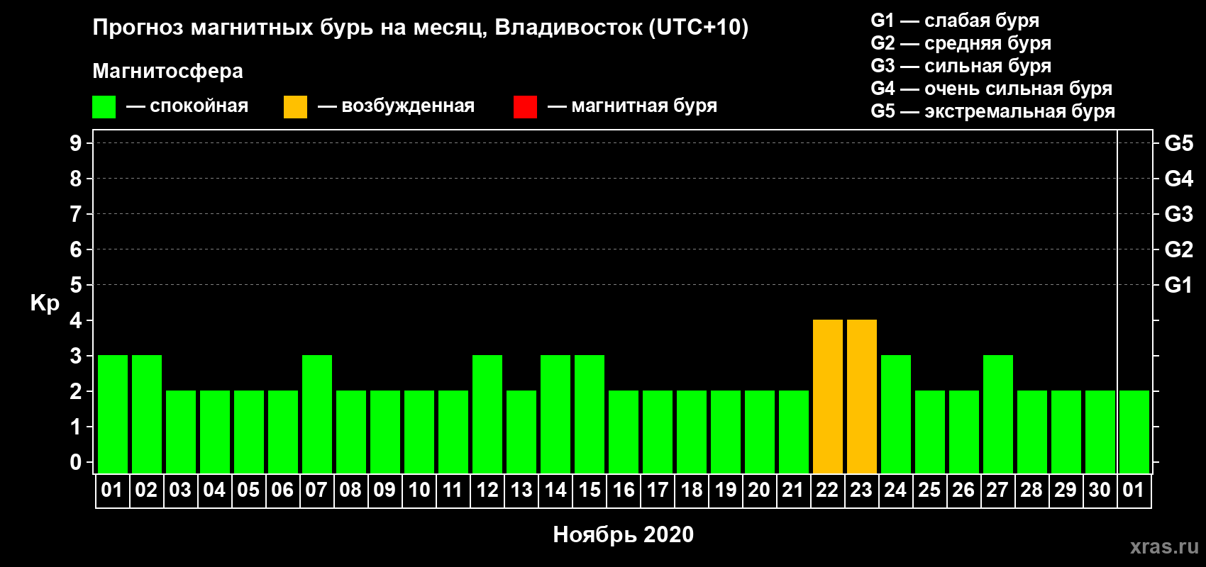 Прогноз максимального суточного геомагнитного индекса Kp на <b>1 месяц</b> (31 день) <b>с 01 ноября по 01 декабря 2020 г</b>
