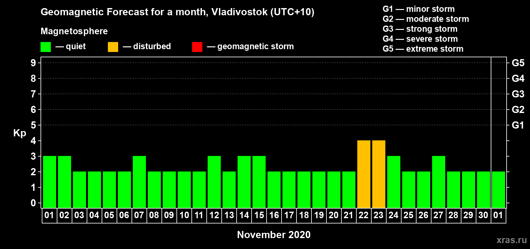 Forecast of the daily maximal value of geomagnetic index Kp for <b>1 month</b> (31 days) <b>from Nov 01, 2020 to Dec 01, 2020</b>