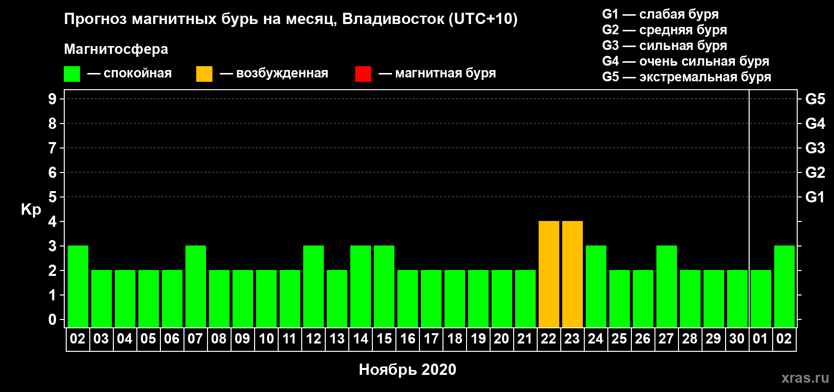 Прогноз максимального суточного геомагнитного индекса Kp на <b>1 месяц</b> (31 день) <b>с 02 ноября по 02 декабря 2020 г</b>