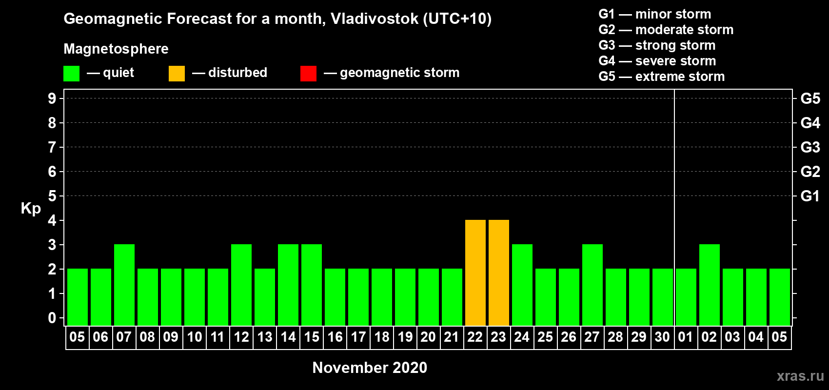 Forecast of the daily maximal value of geomagnetic index Kp for <b>1 month</b> (31 days) <b>from Nov 05, 2020 to Dec 05, 2020</b>