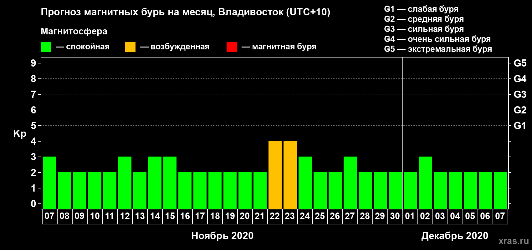 Прогноз максимального суточного геомагнитного индекса Kp на <b>1 месяц</b> (31 день) <b>с 07 ноября по 07 декабря 2020 г</b>
