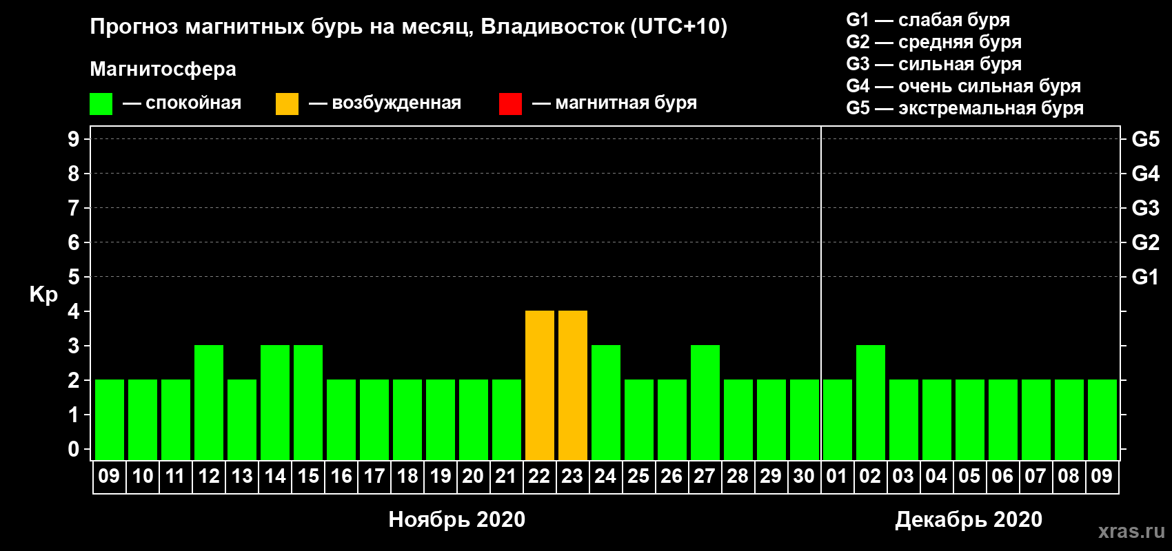 Прогноз максимального суточного геомагнитного индекса Kp на <b>1 месяц</b> (31 день) <b>с 09 ноября по 09 декабря 2020 г</b>