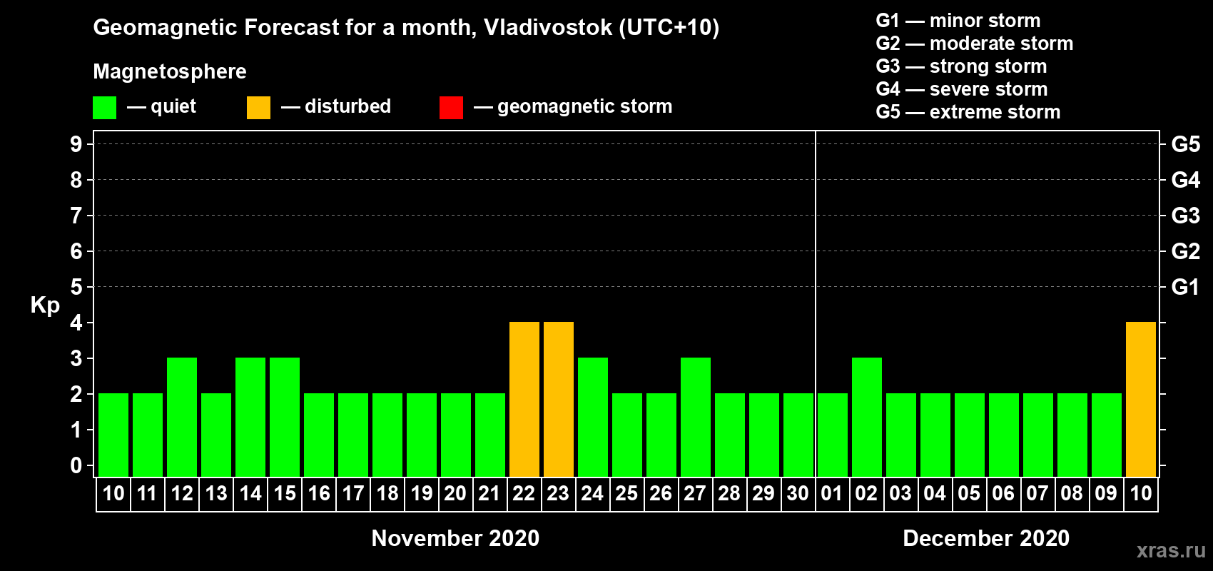 Forecast of the daily maximal value of geomagnetic index Kp for <b>1 month</b> (31 days) <b>from Nov 10, 2020 to Dec 10, 2020</b>