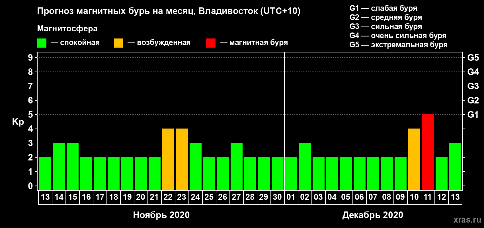 Прогноз максимального суточного геомагнитного индекса Kp на <b>1 месяц</b> (31 день) <b>с 13 ноября по 13 декабря 2020 г</b>