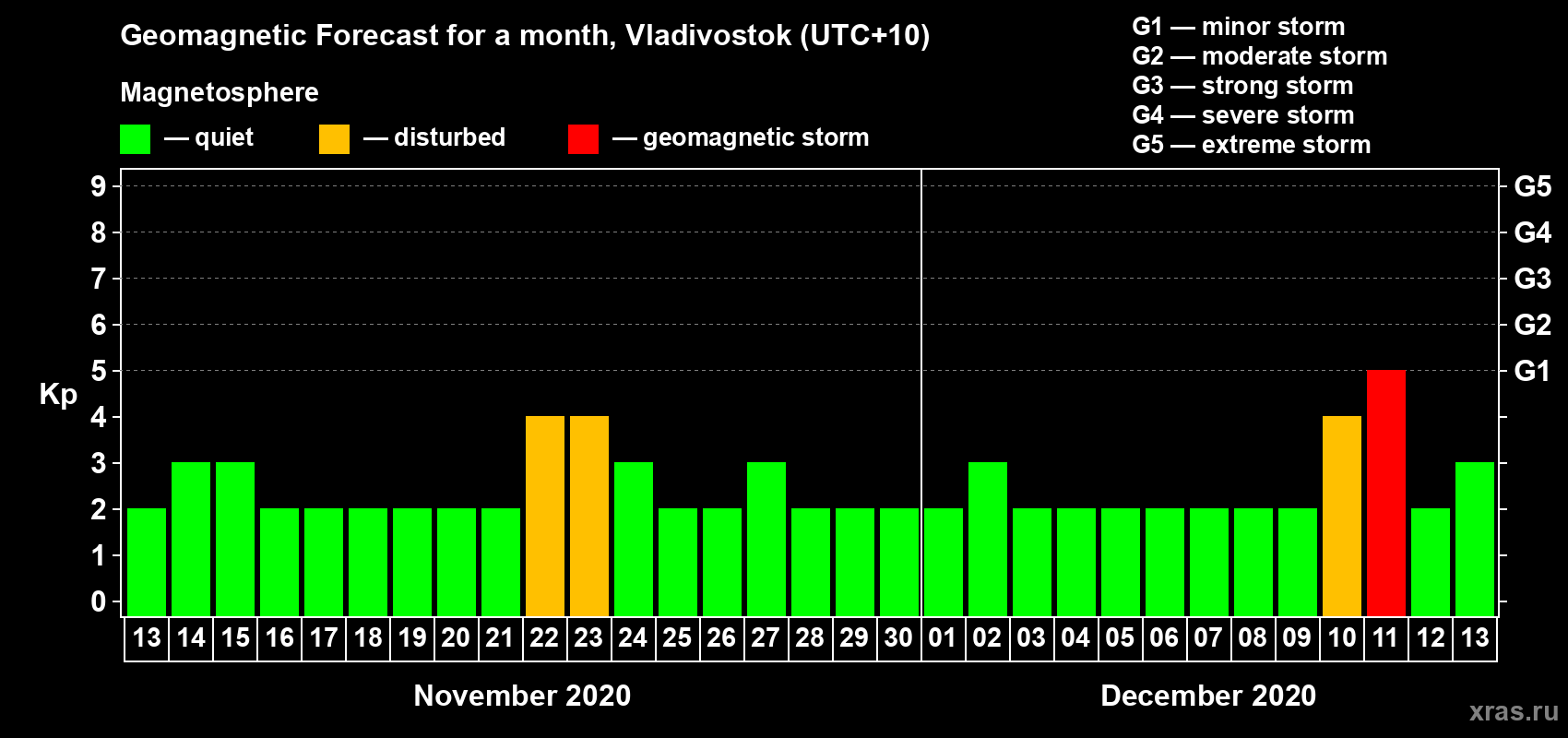 Forecast of the daily maximal value of geomagnetic index Kp for <b>1 month</b> (31 days) <b>from Nov 13, 2020 to Dec 13, 2020</b>