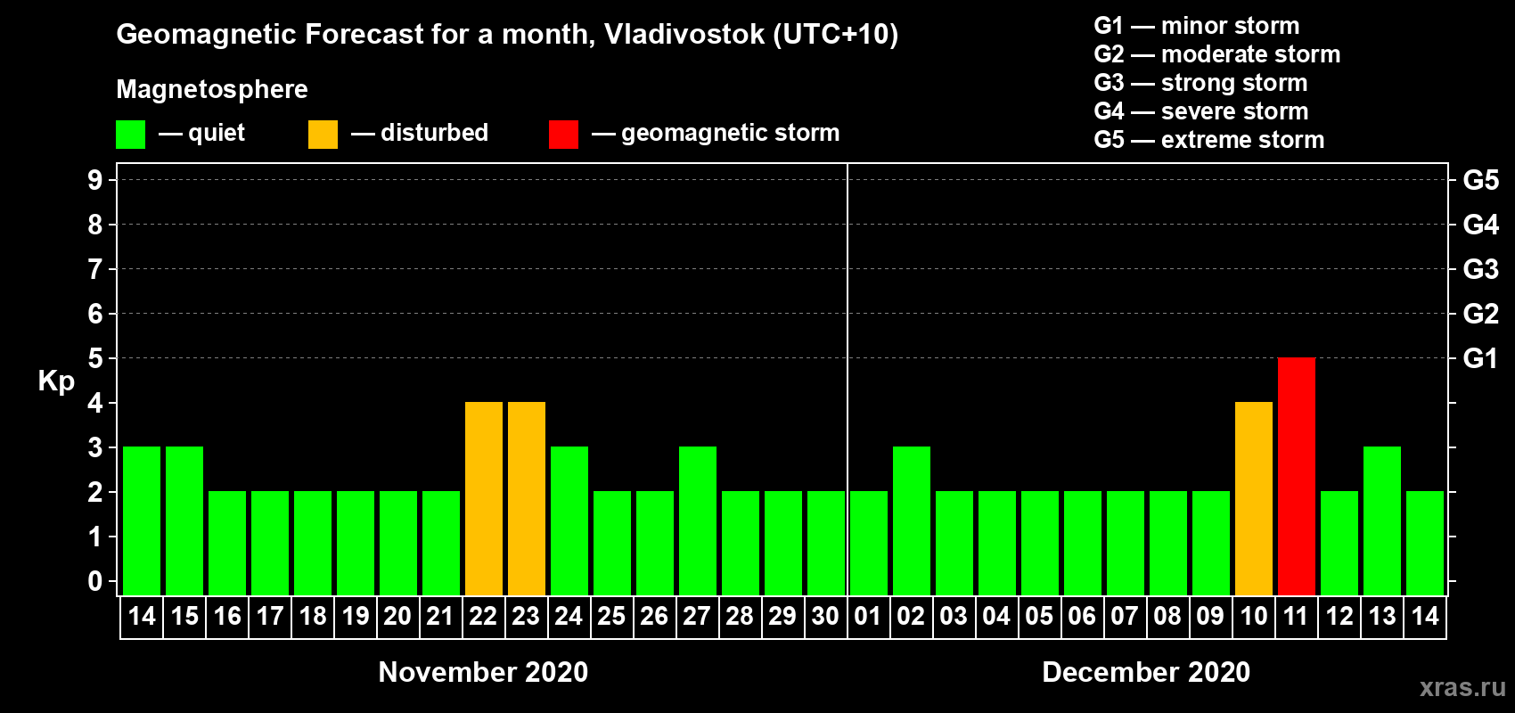 Forecast of the daily maximal value of geomagnetic index Kp for <b>1 month</b> (31 days) <b>from Nov 14, 2020 to Dec 14, 2020</b>