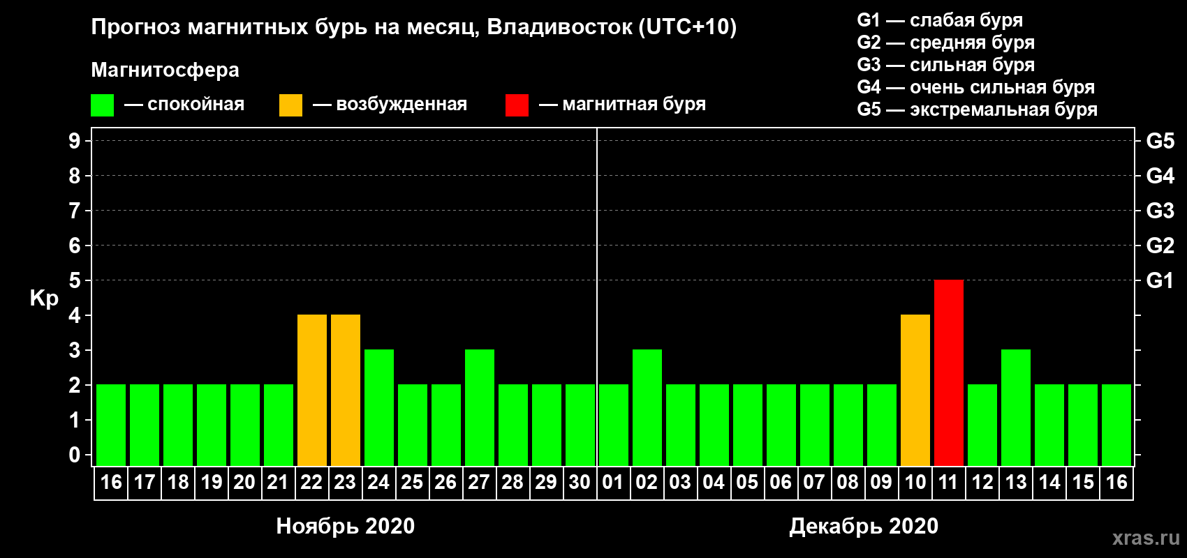 Прогноз максимального суточного геомагнитного индекса Kp на <b>1 месяц</b> (31 день) <b>с 16 ноября по 16 декабря 2020 г</b>