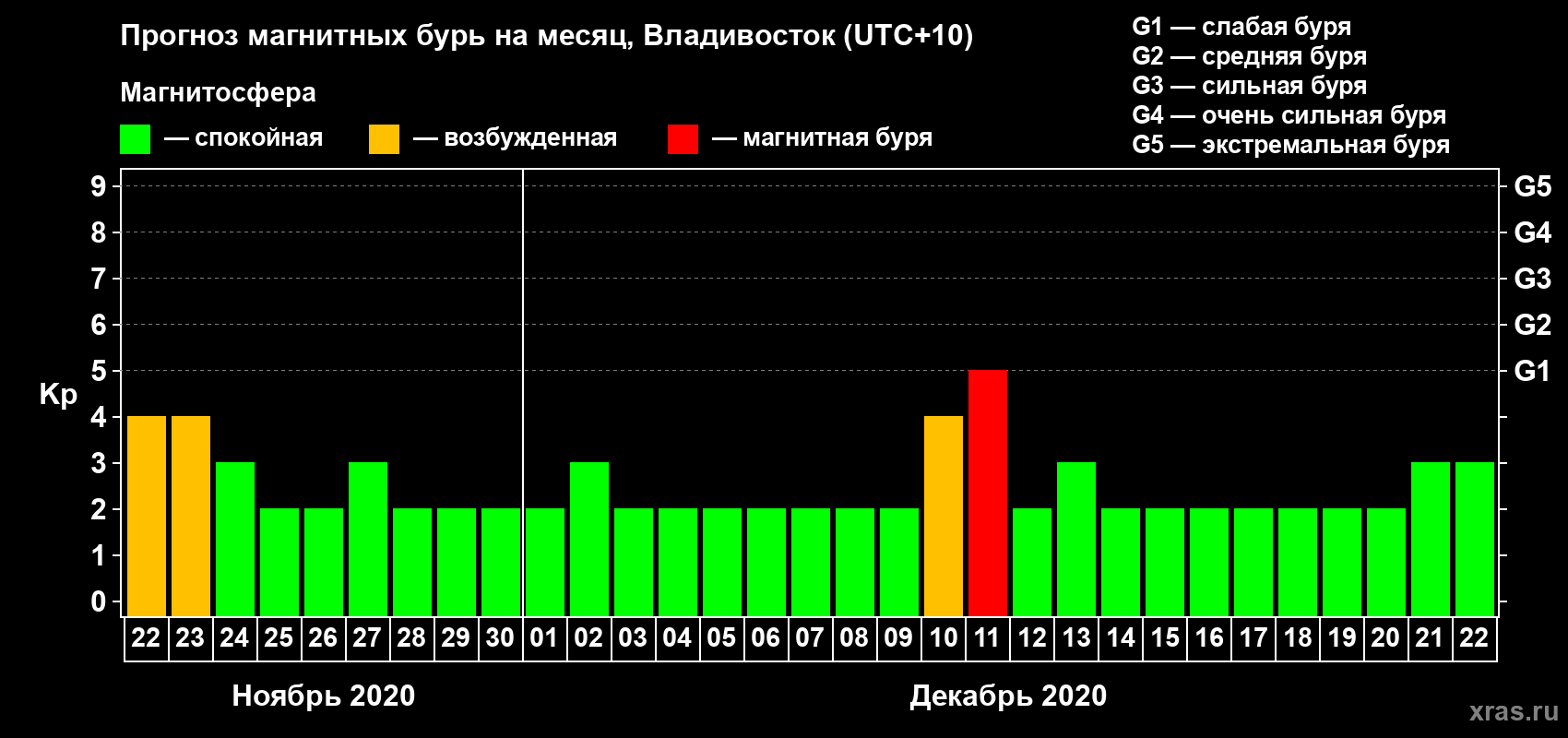 Прогноз максимального суточного геомагнитного индекса Kp на <b>1 месяц</b> (31 день) <b>с 22 ноября по 22 декабря 2020 г</b>