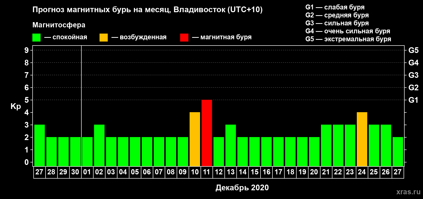 Прогноз максимального суточного геомагнитного индекса Kp на <b>1 месяц</b> (31 день) <b>с 27 ноября по 27 декабря 2020 г</b>