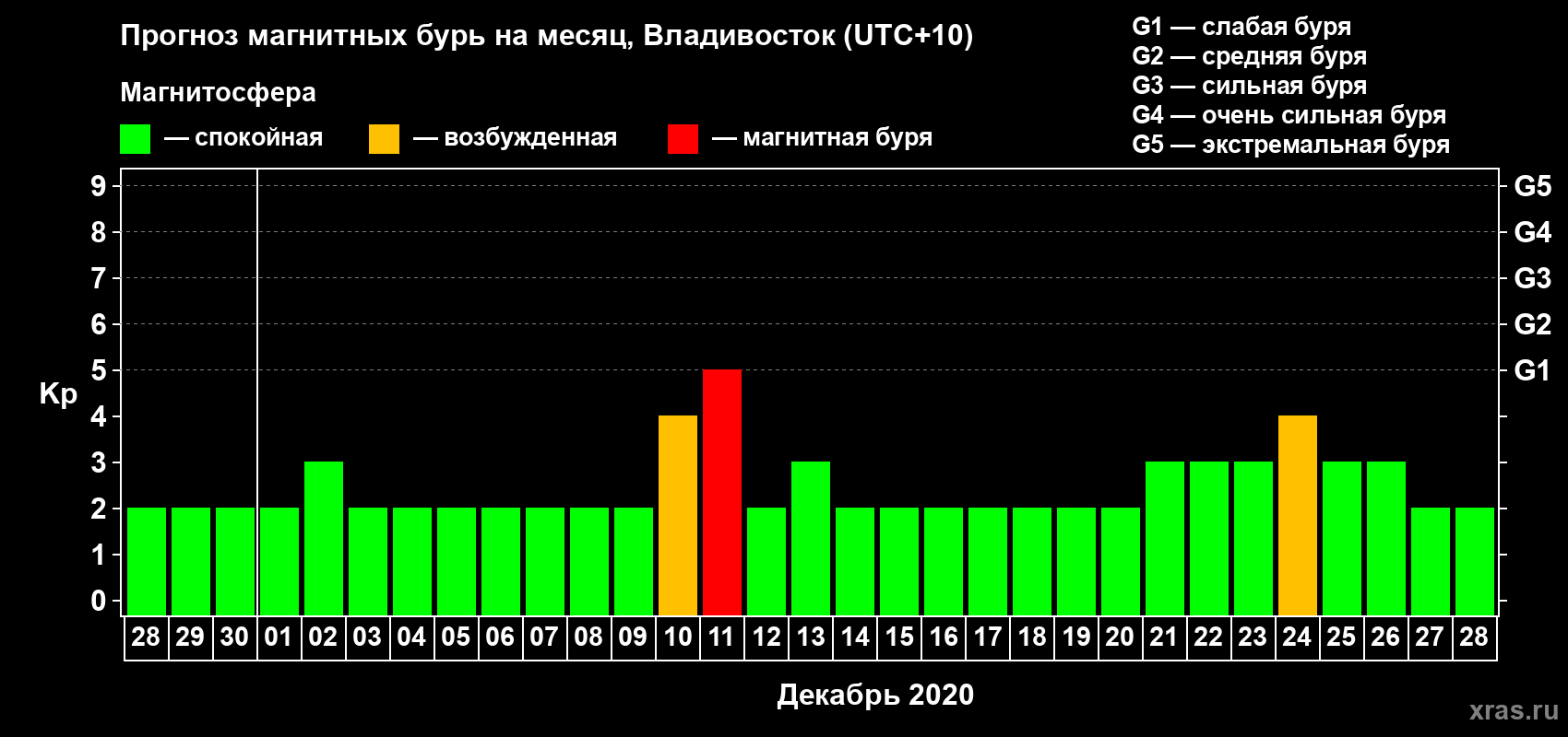 Прогноз максимального суточного геомагнитного индекса Kp на <b>1 месяц</b> (31 день) <b>с 28 ноября по 28 декабря 2020 г</b>