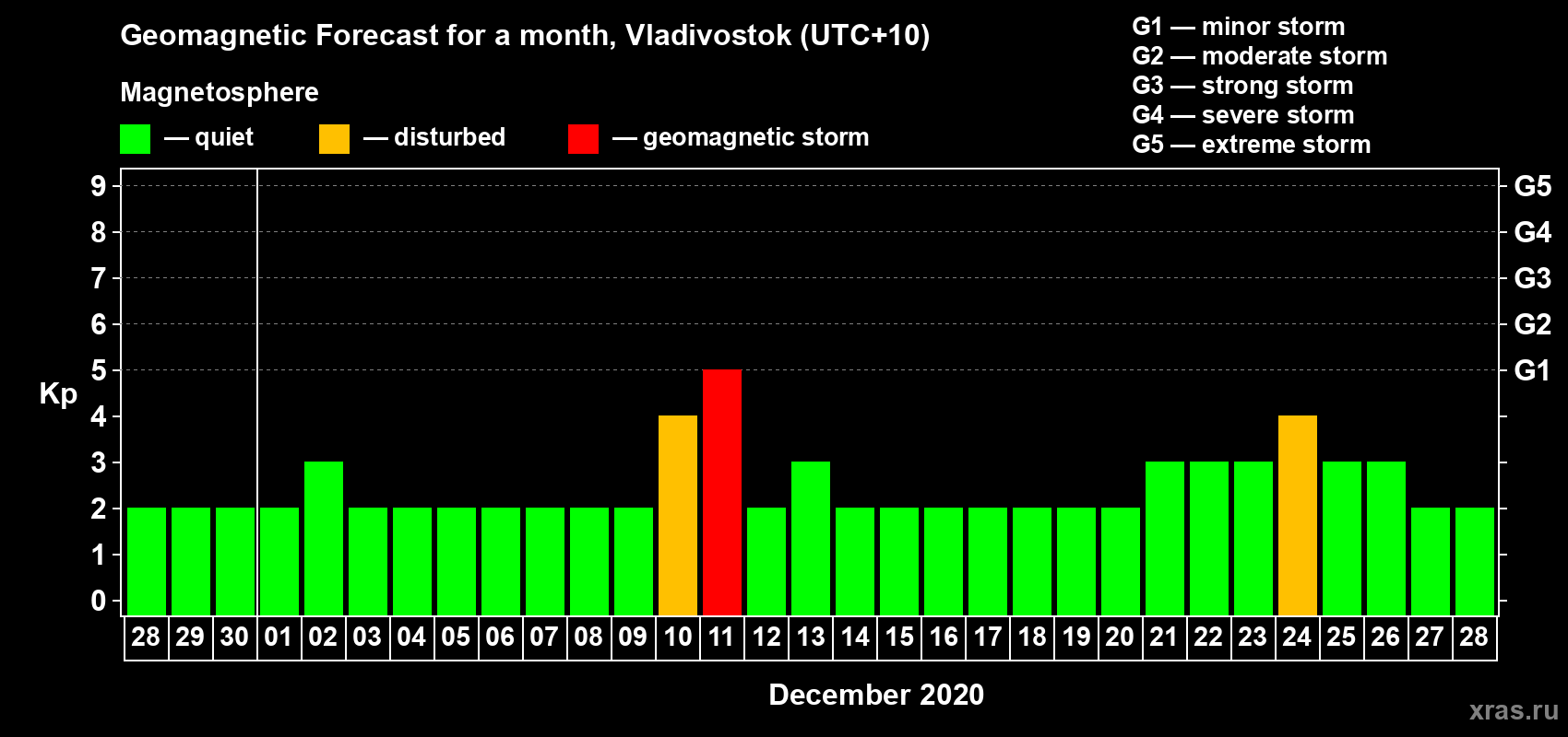 Forecast of the daily maximal value of geomagnetic index Kp for <b>1 month</b> (31 days) <b>from Nov 28, 2020 to Dec 28, 2020</b>