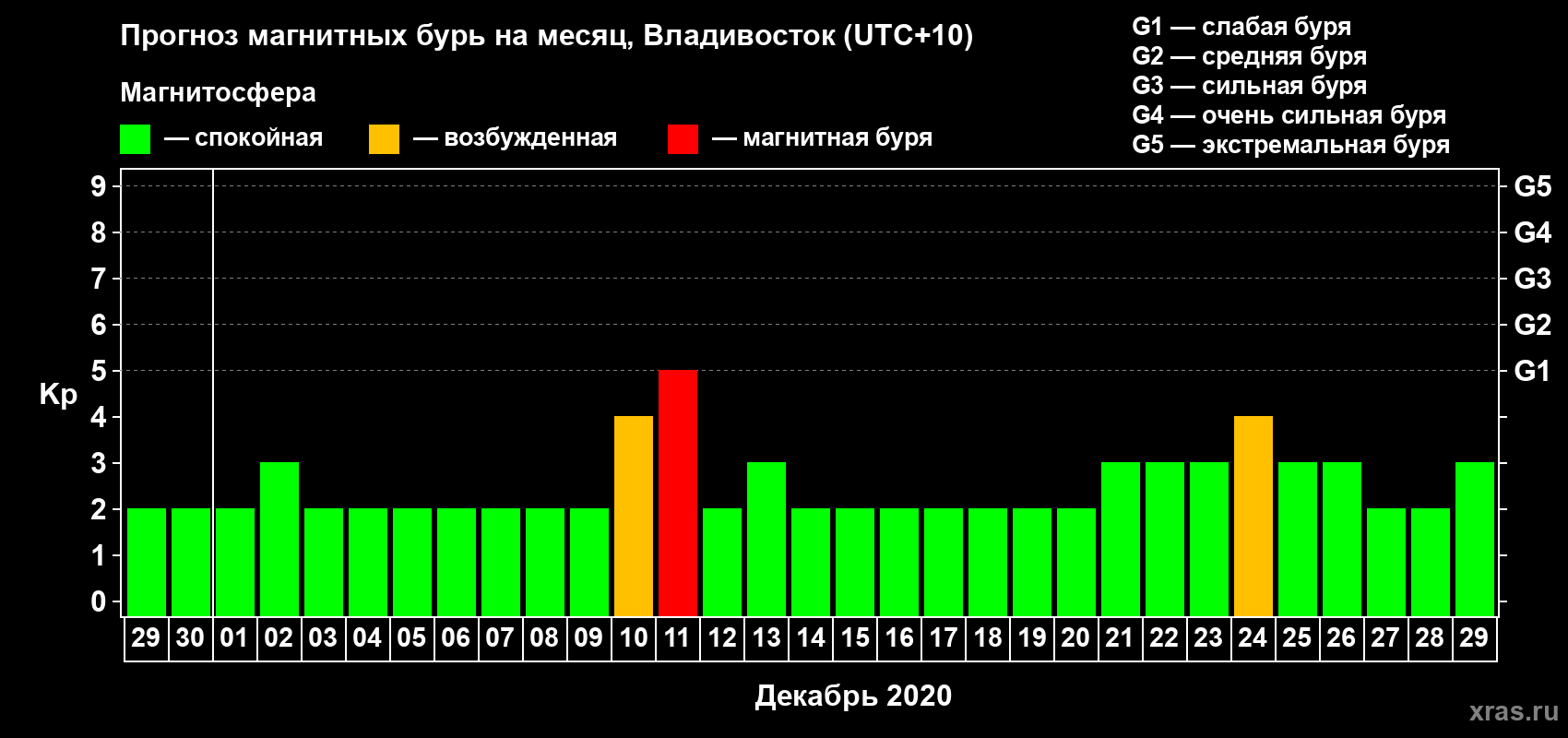 Прогноз максимального суточного геомагнитного индекса Kp на <b>1 месяц</b> (31 день) <b>с 29 ноября по 29 декабря 2020 г</b>