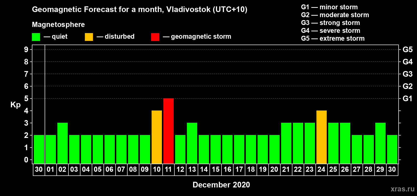 Forecast of the daily maximal value of geomagnetic index Kp for <b>1 month</b> (31 days) <b>from Nov 30, 2020 to Dec 30, 2020</b>