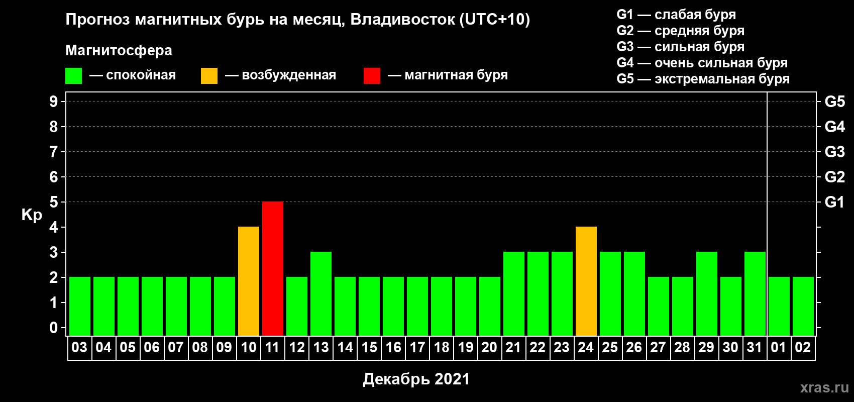 Прогноз максимального суточного геомагнитного индекса Kp на <b>1 месяц</b> (31 день) <b>с 03 декабря 2020 г по 02 января 2021 г</b>