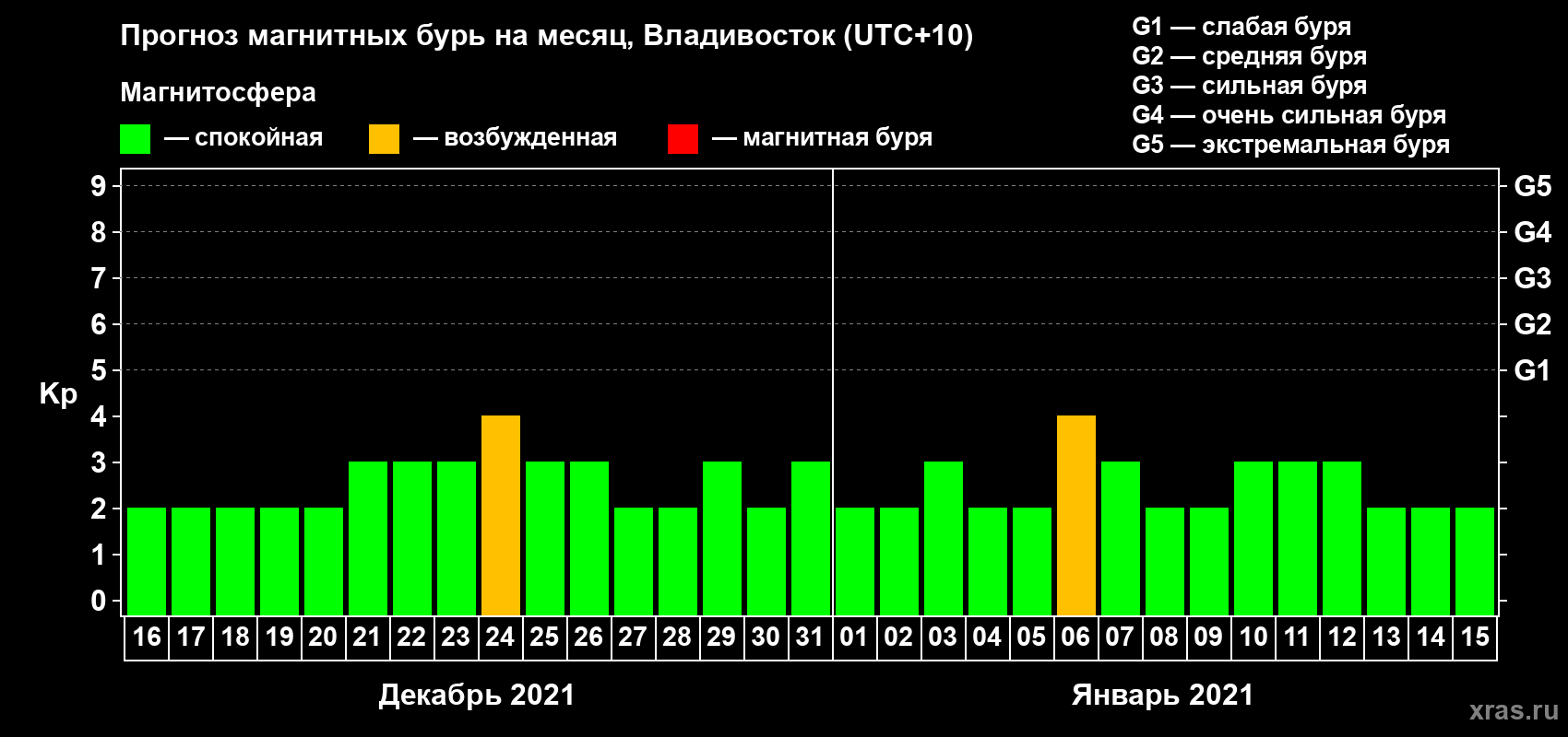 Прогноз максимального суточного геомагнитного индекса Kp на <b>1 месяц</b> (31 день) <b>с 16 декабря 2020 г по 15 января 2021 г</b>