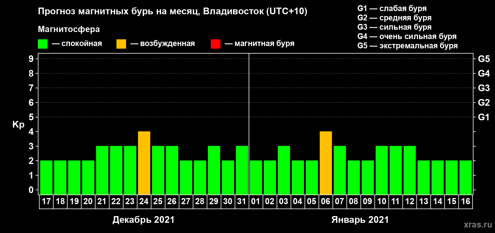Прогноз максимального суточного геомагнитного индекса Kp на <b>1 месяц</b> (31 день) <b>с 17 декабря 2020 г по 16 января 2021 г</b>