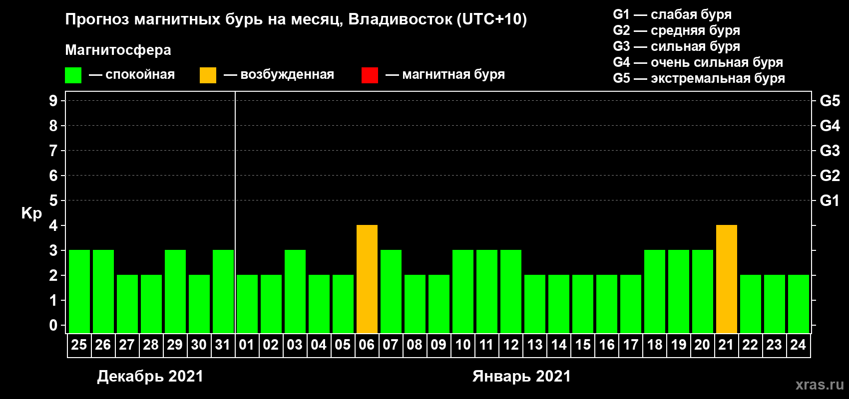 Прогноз максимального суточного геомагнитного индекса Kp на <b>1 месяц</b> (31 день) <b>с 25 декабря 2020 г по 24 января 2021 г</b>